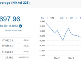 亚太股市收盘涨跌互现 日经225指数下跌0.39%