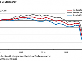 德国5月商业景气指数轻微回升