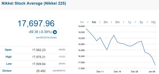 亚太股市收盘涨跌互现 日经225指数下跌0.39%
