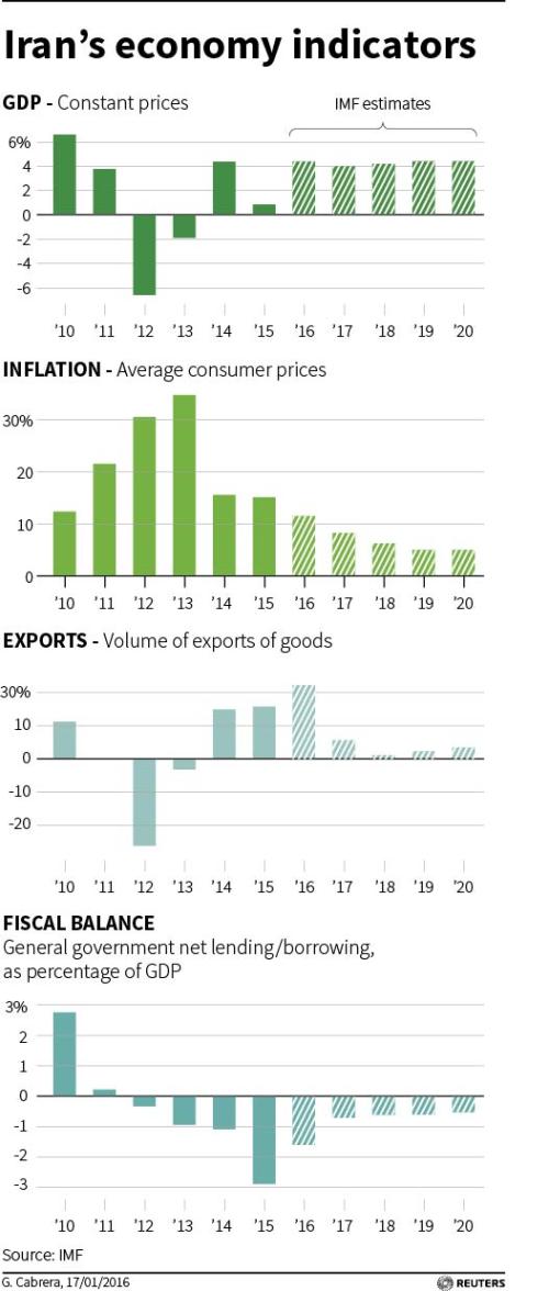 伊朗经济图表