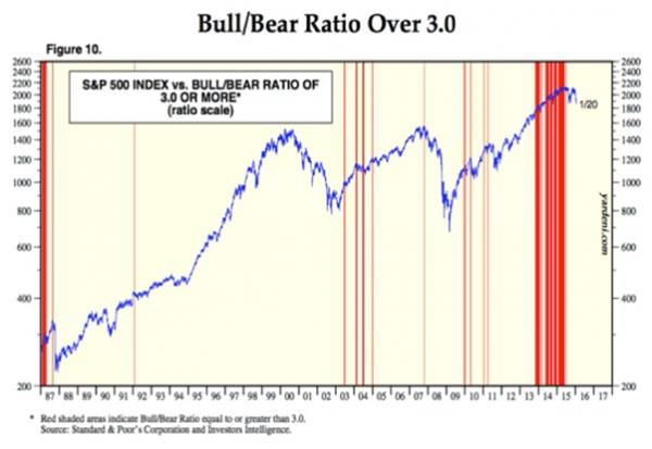 美国股票市场的十大终极危险信号