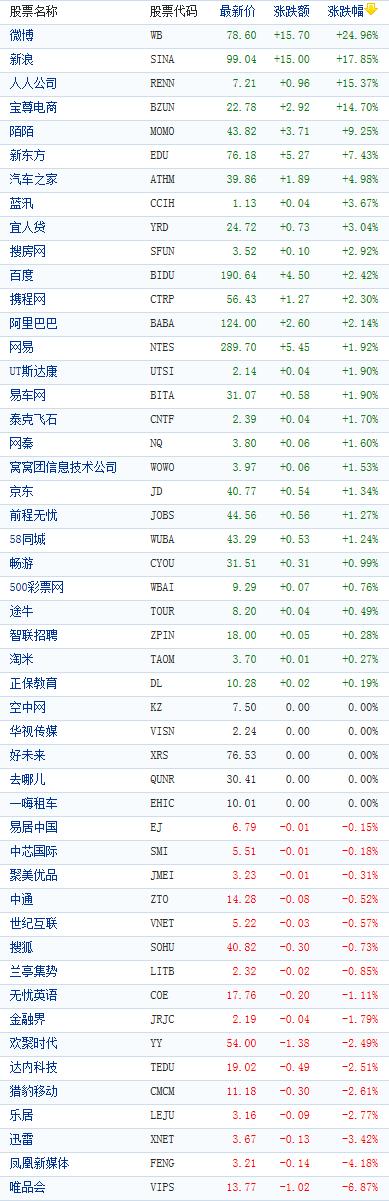 中概股收盘涨跌互现 新浪大涨近18%