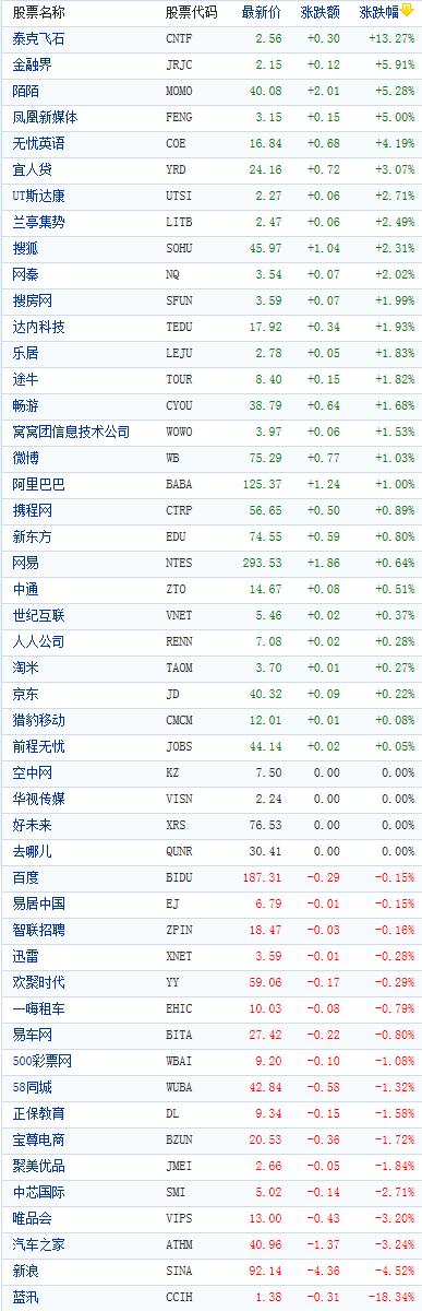 中概股多数收涨 泰克飞石飙涨逾13%