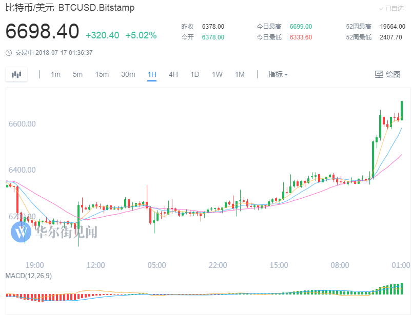 全球最大资管研究比特币期货投资比特币重回6600美元