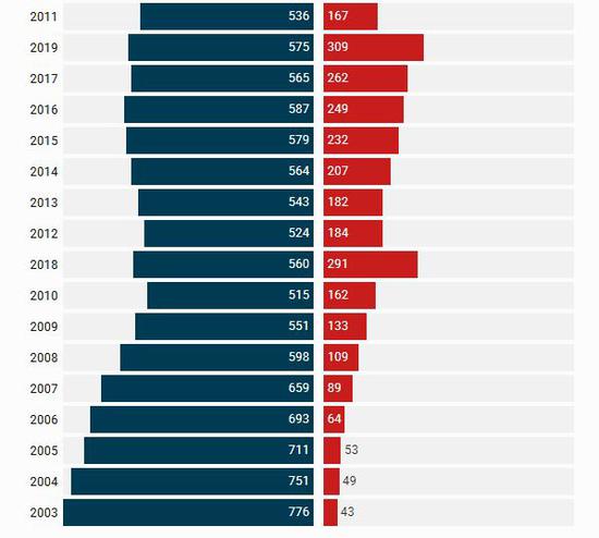 2003年至今中国（包括香港）和美国上榜公司数量对比，红色代表中国