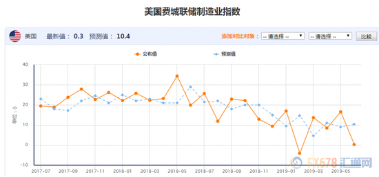 进一步暗示美国制造业疲软的状况加剧。