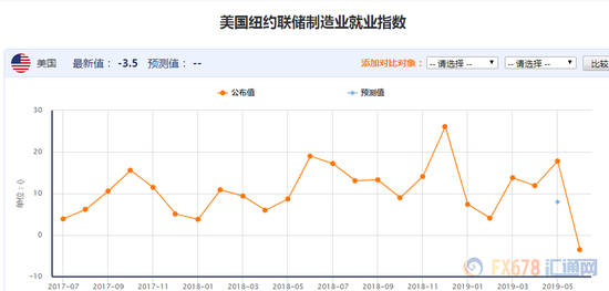 同时费城联储6月制造业指数大幅也低于预期和前值。