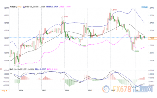 （英镑兑美元60分钟图）