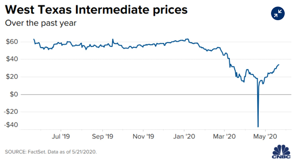 (WTI月价格走势图 图源：CNBC)