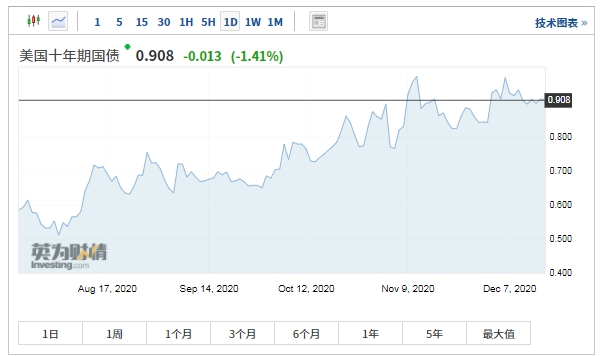 10年期美债收益率从8月低点反弹至0.9%