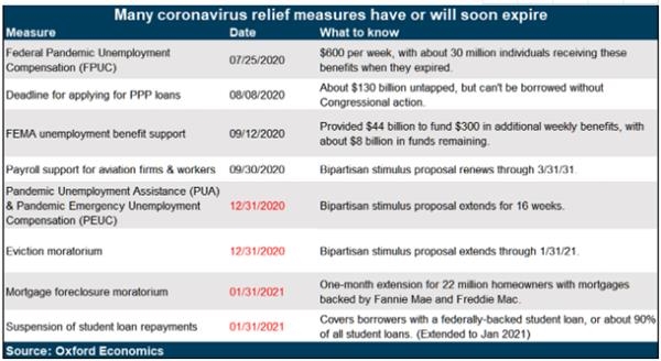 多项政府疫情救济政策即将到期(资料来源：牛津经济研究院)