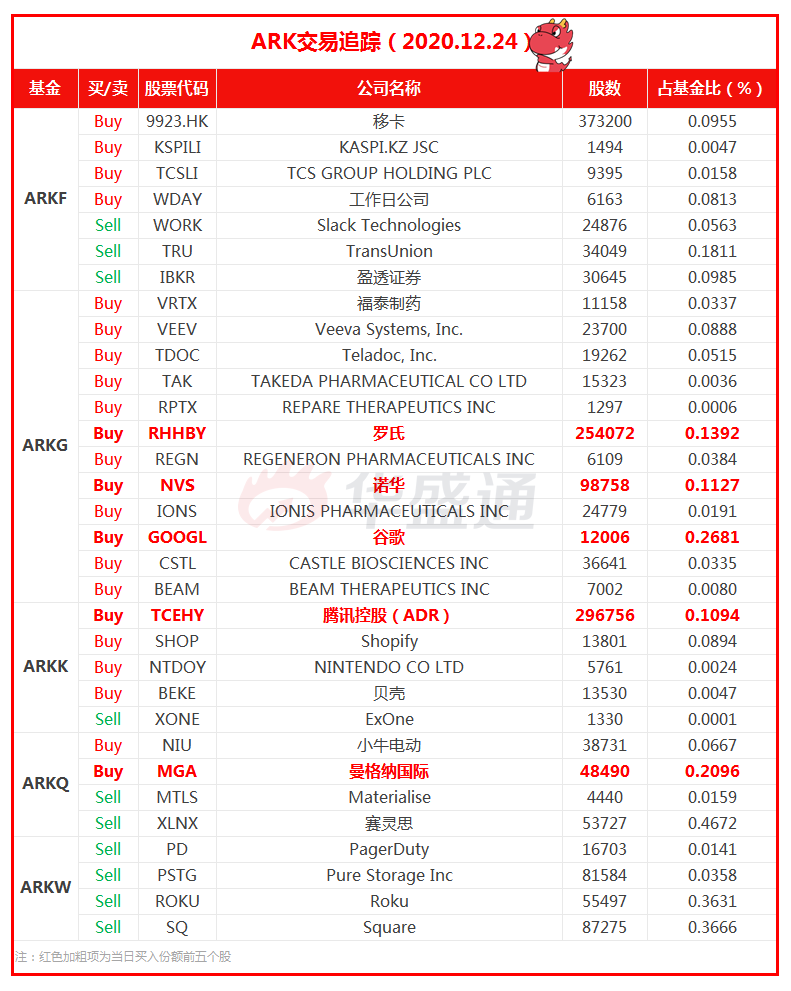 其中，近3个月ARK对贝壳的买入轨迹如下图：