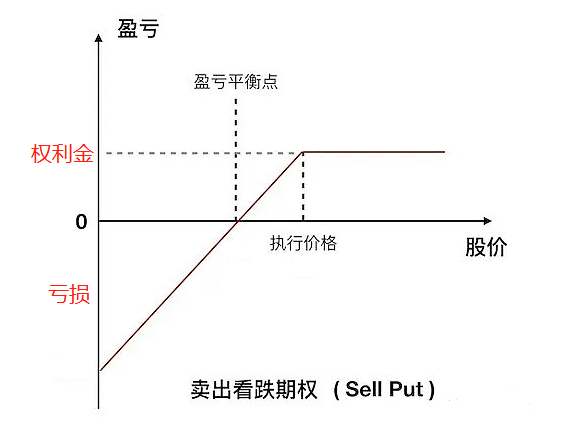 sell put盈亏曲线 来源:公开网络