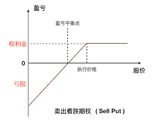 sell put盈亏曲线 来源：公开网络