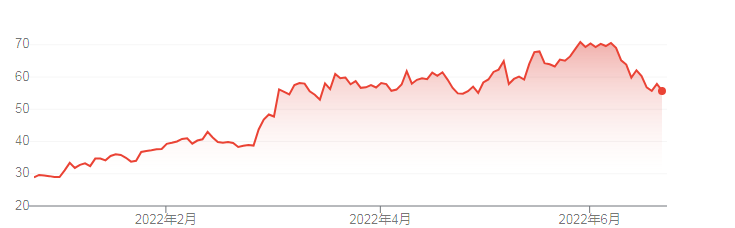 西方石油过去六个月股价表现