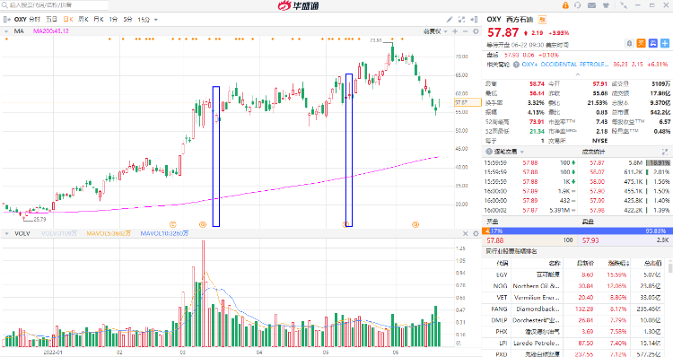 巴菲特买入西方石油时间点 来源：华盛证券