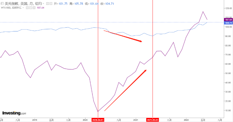 美元指数与油价走势 来源：英为财情